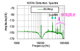 AVアンプの非高調波歪み