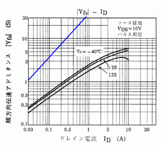 FETとトランジスタのGm比較