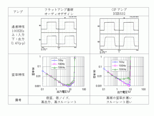 フラットアンプとopアンプの性能を較べてみよう プリアンプ コラム 技術解説 ブログ コラム オーディオ用セレクター Dcアダプター セパレートアンプ Daコンバーターの高級ブランド オーディオデザイン 技術と音質でマニアからも高い評価を頂戴しています