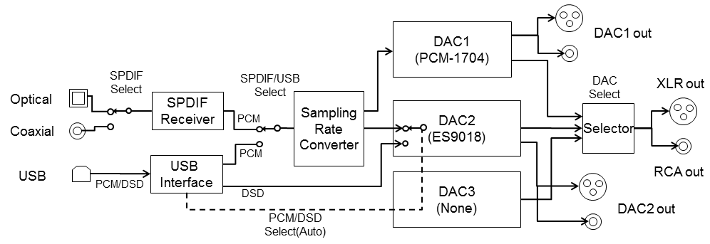 DCDAC-200のブロック図